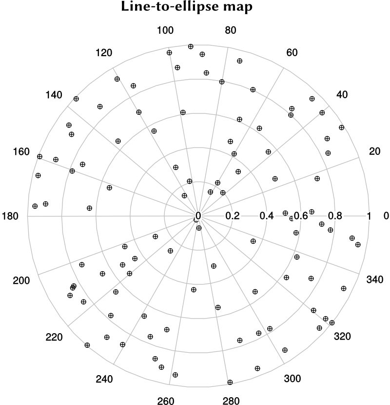 PolarPlots